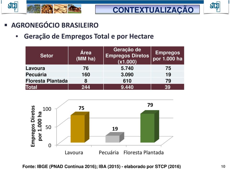 090 19 Floresta Plantada 8 610 79 Total 244 9.440 39 Empregos Diretos por 1.