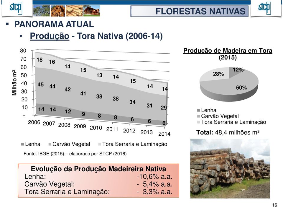 IBGE (2015) elaborado por STCP (2016) Produção de Madeira em Tora (2015) 28% 12% 60% Lenha Carvão Vegetal Tora Serraria e Laminação Total: