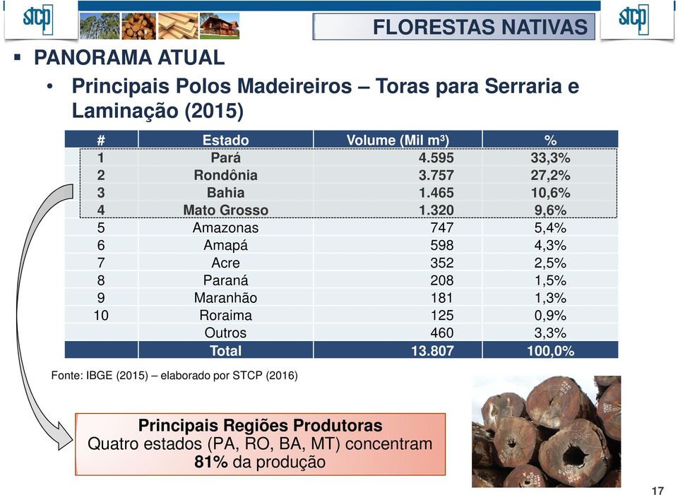 465 10,6% 4 Mato Grosso 1.
