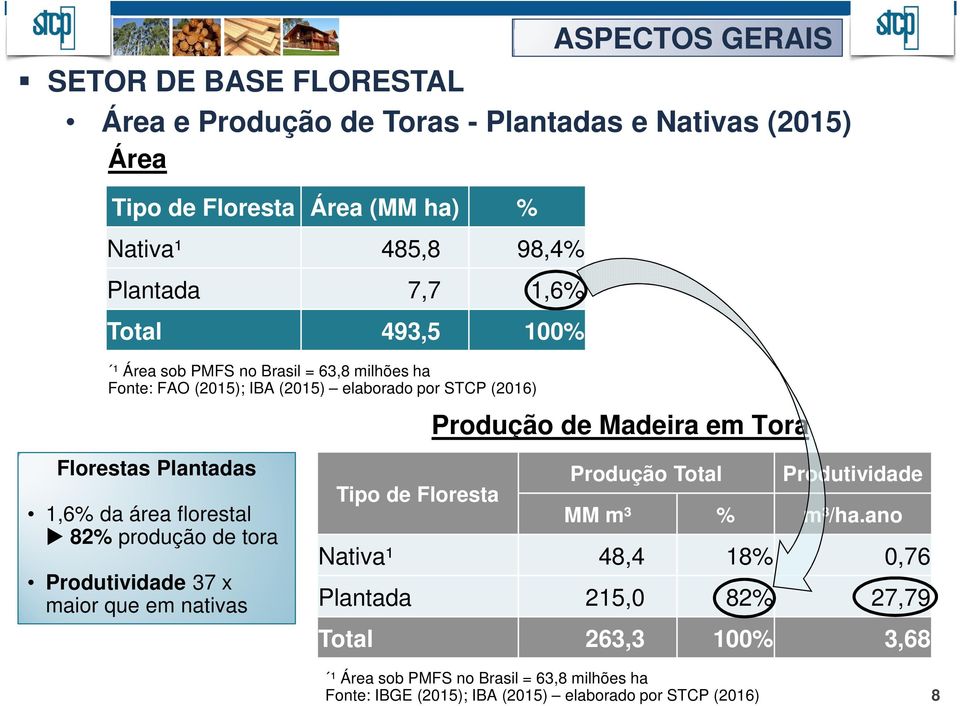Plantadas 1,6% da área florestal 82% produção de tora Produtividade 37 x maior que em nativas Produção Total Produtividade Tipo de Floresta MM m³ % m³/ha.