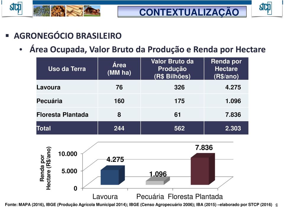 096 Floresta Plantada 8 61 7.836 Total 244 562 2.303 Renda por Hectare (R$/ano) 10.000 5.000 0 4.275 Lavoura 1.096 7.