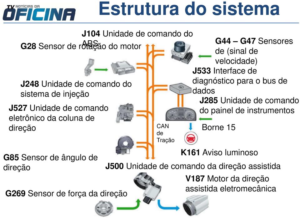 Tração G44 G47 Sensores de (sinal de velocidade) J533 Interface de diagnóstico para o bus de dados J285 Unidade de comando do