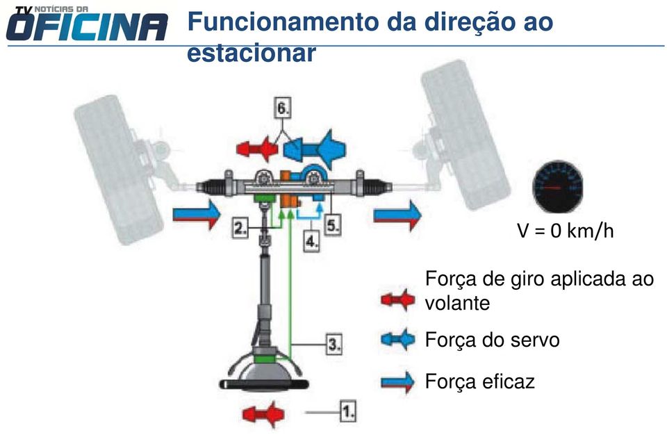 aplicada ao volante Força