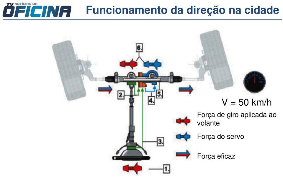 aplicada ao volante Força