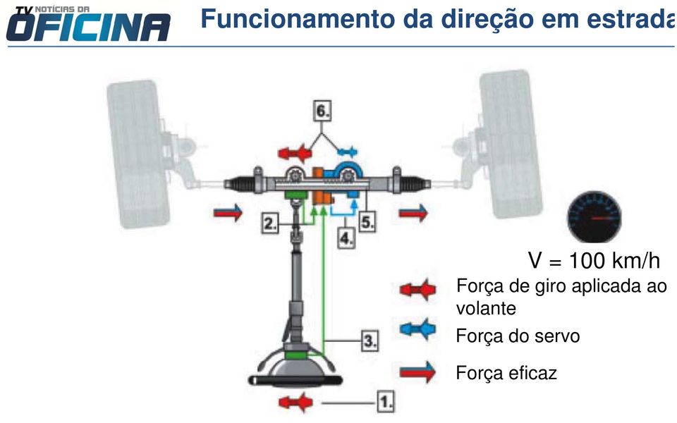 aplicada ao volante Força