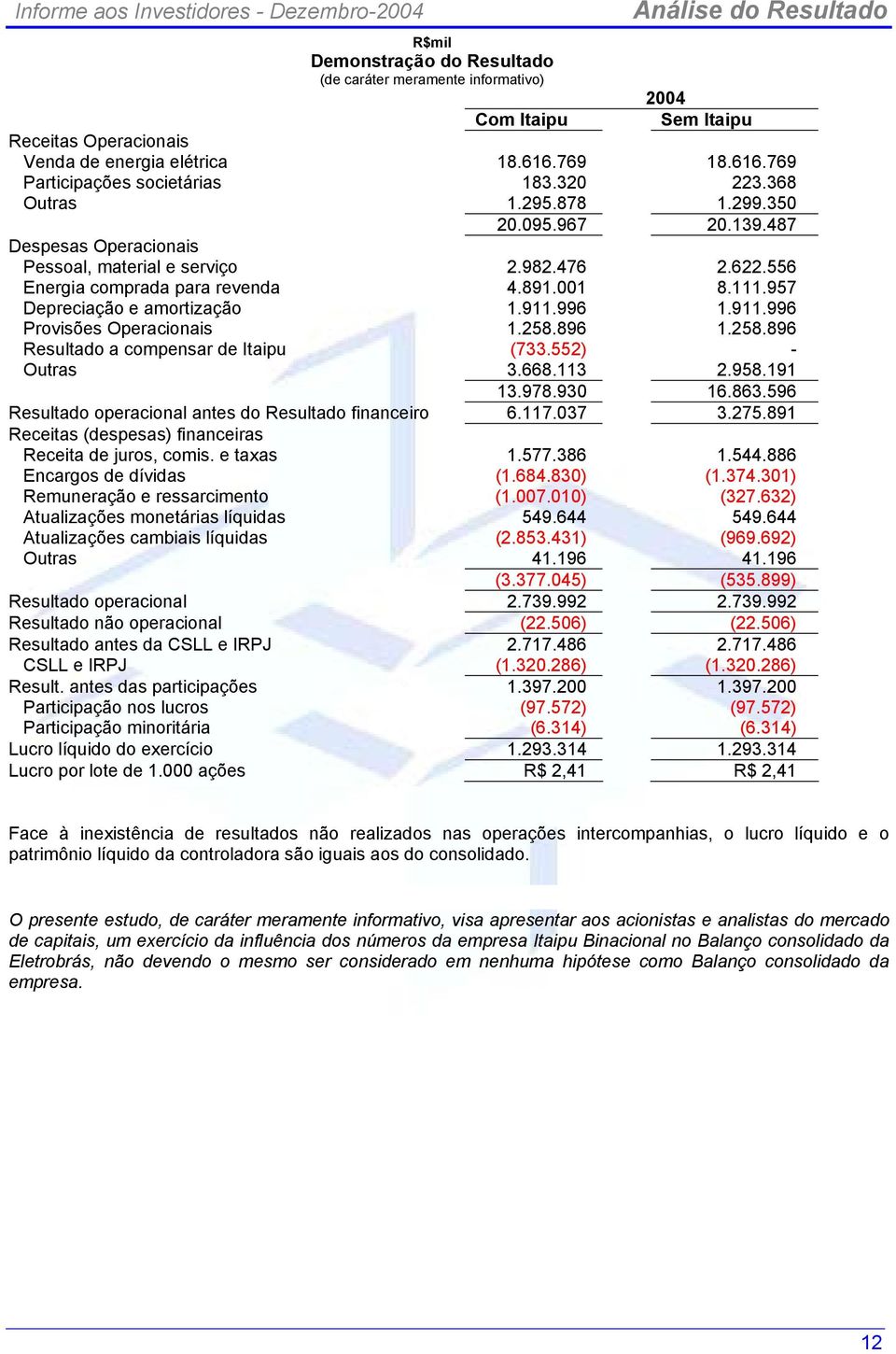 556 Energia comprada para revenda 4.891.001 8.111.957 Depreciação e amortização 1.911.996 1.911.996 Provisões Operacionais 1.258.896 1.258.896 Resultado a compensar de Itaipu (733.552) - Outras 3.668.