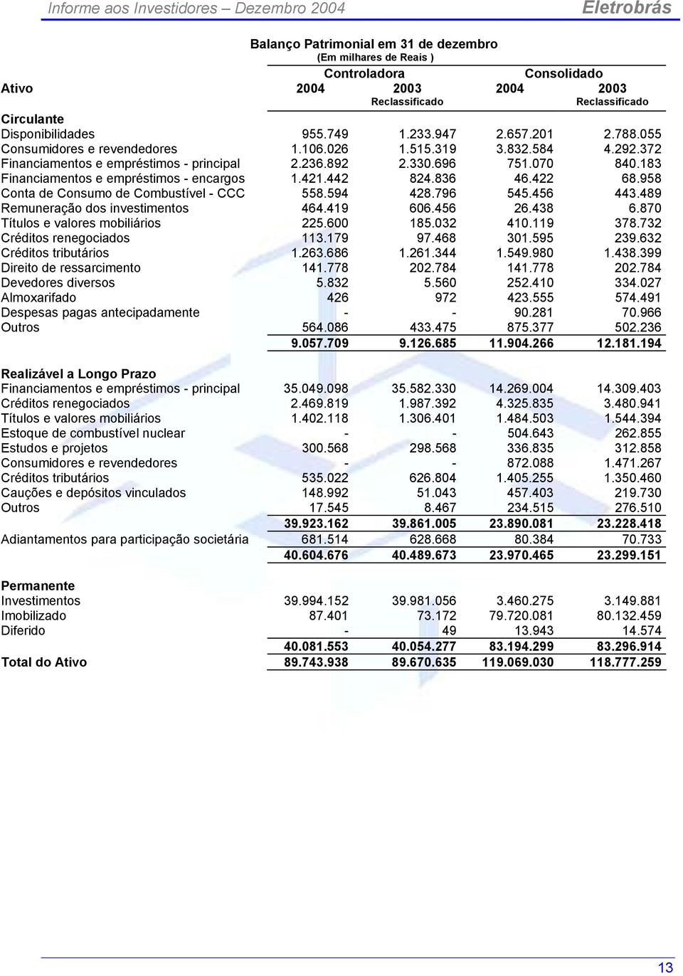 183 Financiamentos e empréstimos - encargos 1.421.442 824.836 46.422 68.958 Conta de Consumo de Combustível - CCC 558.594 428.796 545.456 443.489 Remuneração dos investimentos 464.419 606.456 26.