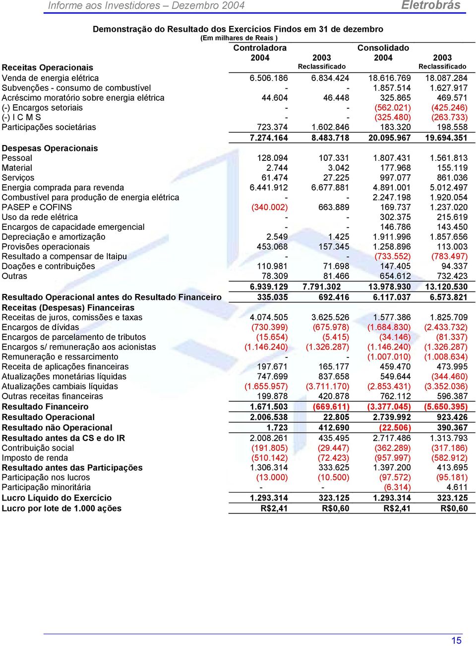 571 (-) Encargos setoriais - - (562.021) (425.246) (-) I C M S - - (325.480) (263.733) Participações societárias 723.374 1.602.846 183.320 198.558 7.274.164 8.483.718 20.095.967 19.694.