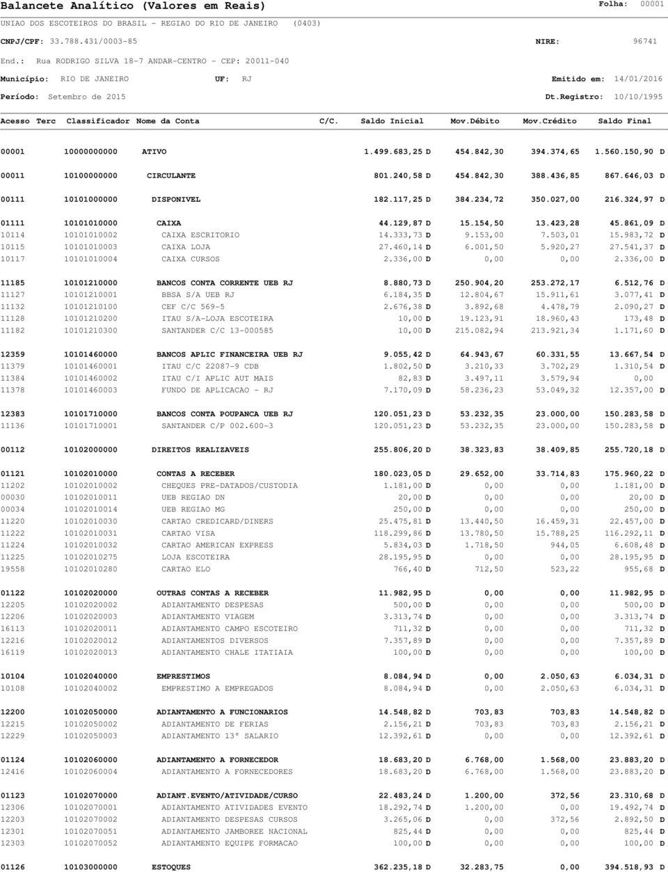 983,72 D 10115 10101010003 CAIXA LOJA 27.460,14 D 6.001,50 5.920,27 27.541,37 D 10117 10101010004 CAIXA CURSOS 2.336,00 D 0,00 0,00 2.336,00 D 11185 10101210000 BANCOS CONTA CORRENTE UEB RJ 8.