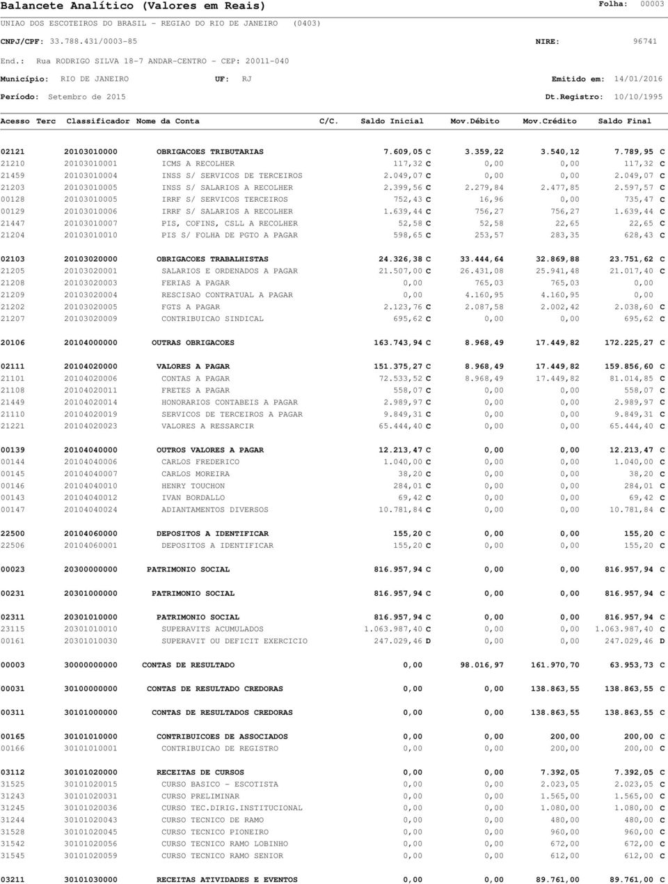 597,57 C 00128 20103010005 IRRF S/ SERVICOS TERCEIROS 752,43 C 16,96 0,00 735,47 C 00129 20103010006 IRRF S/ SALARIOS A RECOLHER 1.639,44 C 756,27 756,27 1.