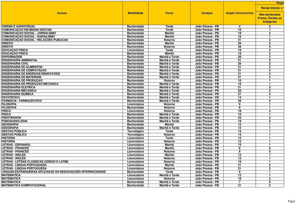 Bacharelado Noturno João Pessoa - PB 21 2 DIREITO Bacharelado Manhã João Pessoa - PB 26 2 DIREITO Bacharelado Noturno João Pessoa - PB 26 2 EDUCAÇÃO FÍSICA Licenciatura Tarde João Pessoa - PB 18 2