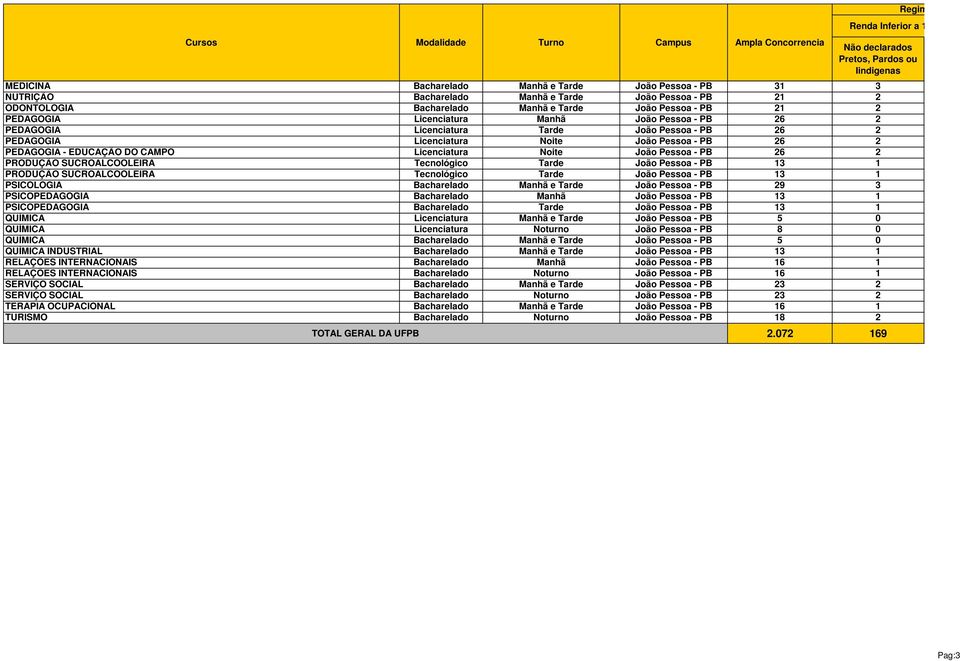 Pessoa - PB 26 2 PEDAGOGIA - EDUCAÇÃO DO CAMPO Licenciatura Noite João Pessoa - PB 26 2 PRODUÇÃO SUCROALCOOLEIRA Tecnológico Tarde João Pessoa - PB 13 1 PRODUÇÃO SUCROALCOOLEIRA Tecnológico Tarde