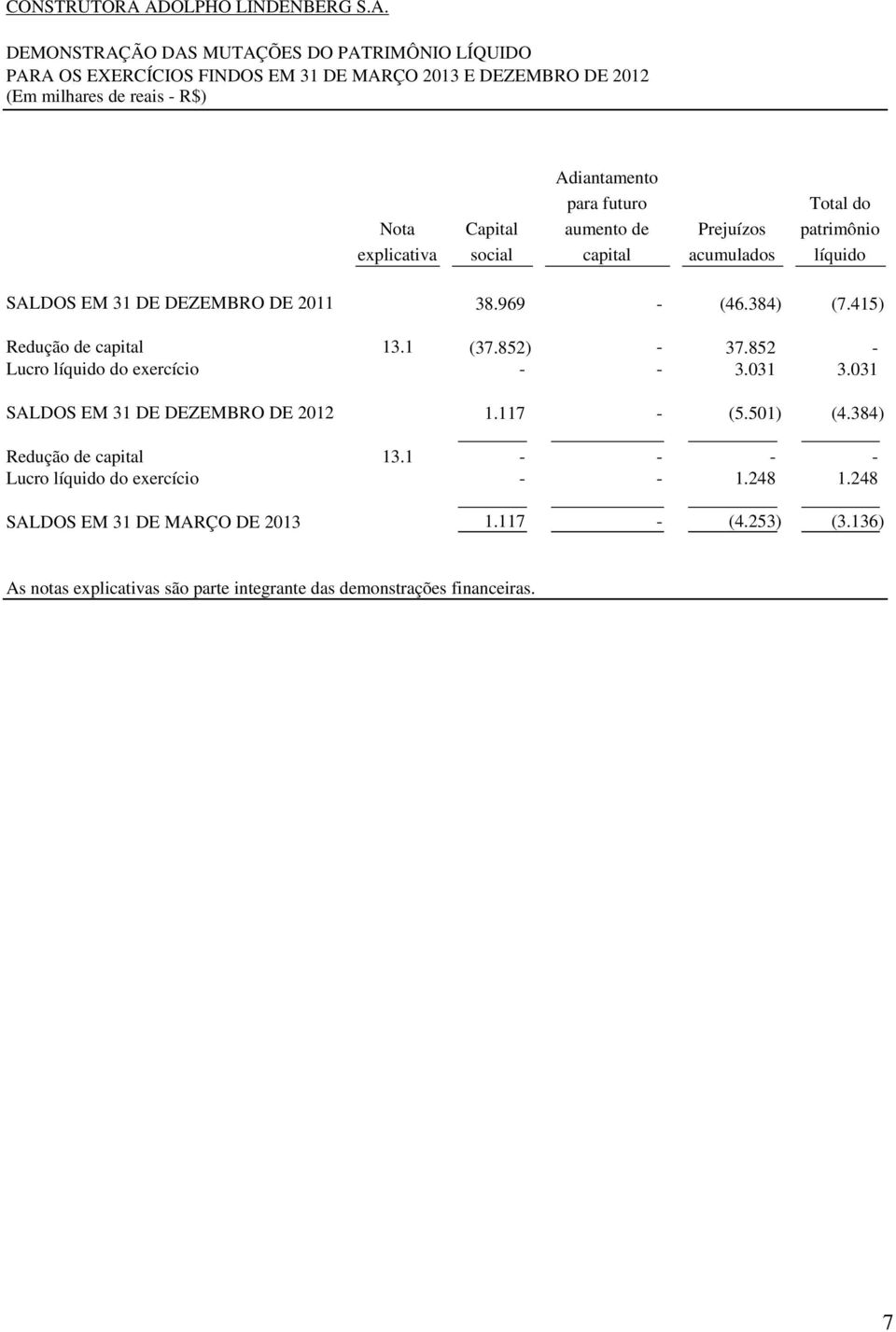 explicativa Capital social Adiantamento para futuro aumento de capital Prejuízos acumulados Total do patrimônio líquido SALDOS EM 31 DE DEZEMBRO DE 2011 38.969 - (46.384) (7.