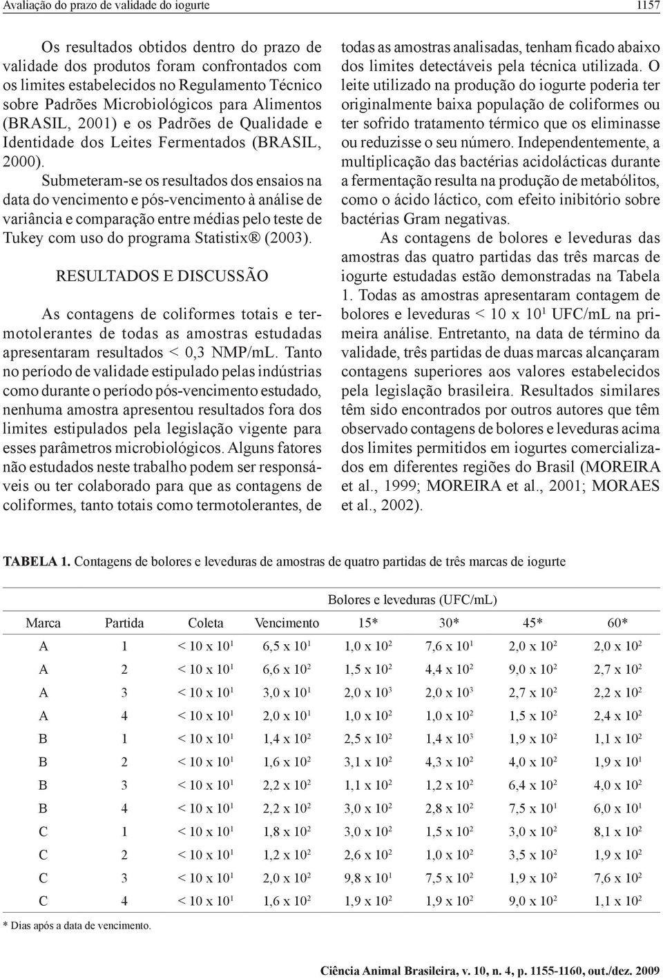 Submeteram-se os resultados dos ensaios na data do vencimento e pós-vencimento à análise de variância e comparação entre médias pelo teste de Tukey com uso do programa Statistix (2003).