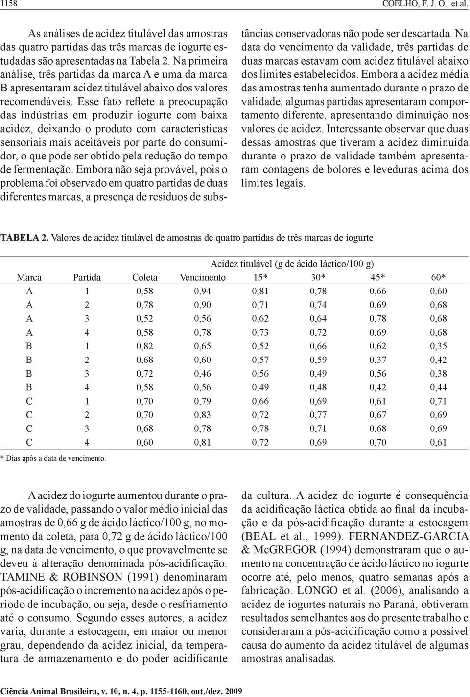 Esse fato reflete a preocupação das indústrias em produzir iogurte com baixa acidez, deixando o produto com características sensoriais mais aceitáveis por parte do consumidor, o que pode ser obtido