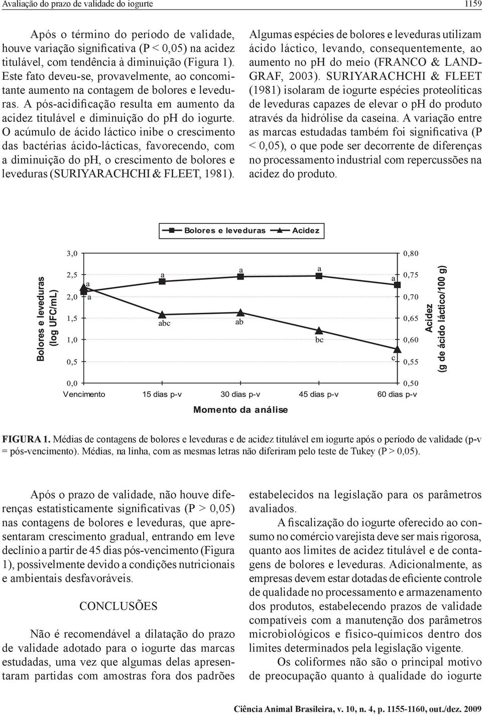 O acúmulo de ácido láctico inibe o crescimento das bactérias ácido-lácticas, favorecendo, com a diminuição do ph, o crescimento de bolores e leveduras (SURIYARACHCHI & FLEET, 1981).