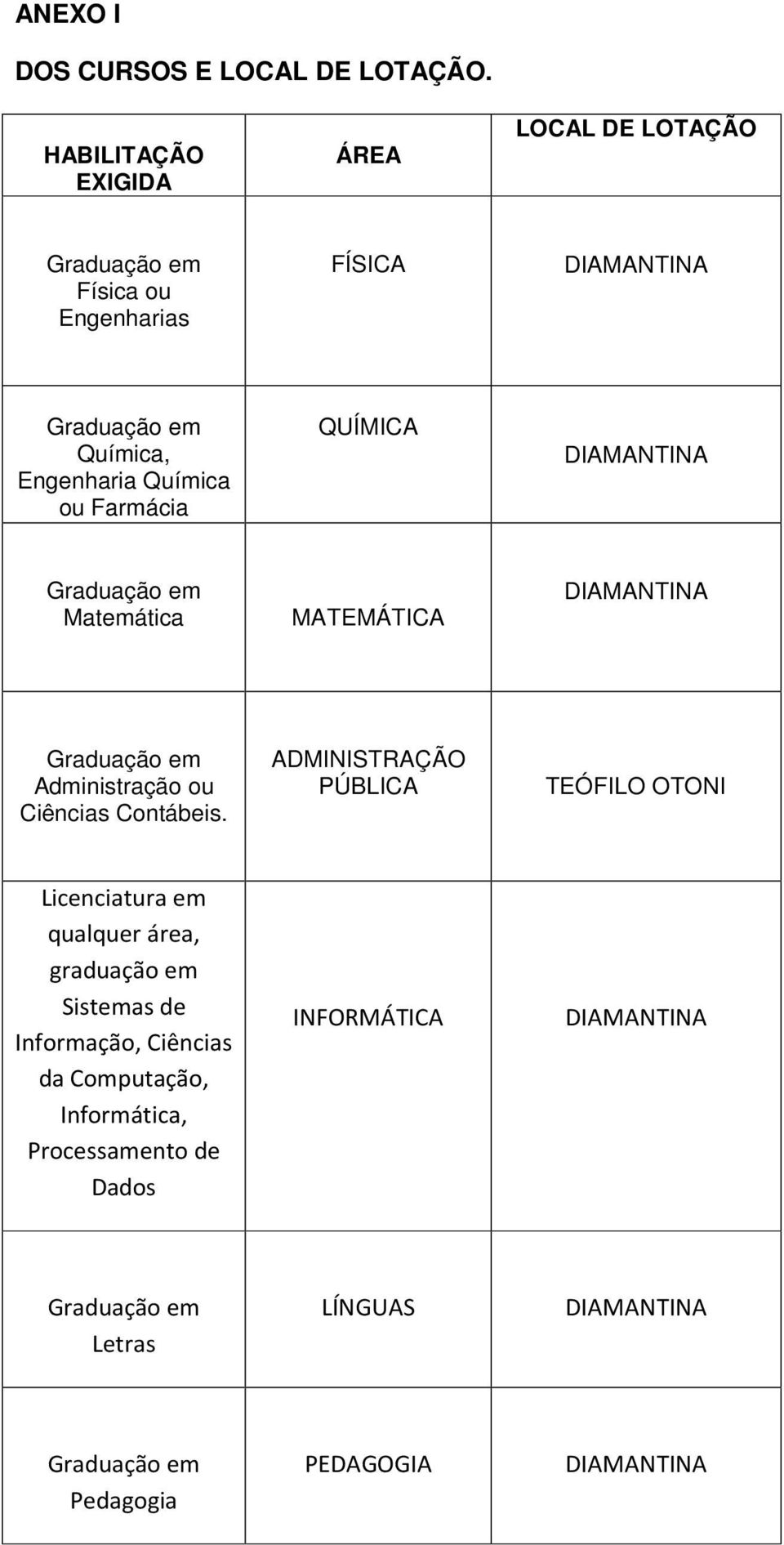 Farmácia QUÍMICA Matemática MATEMÁTICA Administração ou Ciências Contábeis.