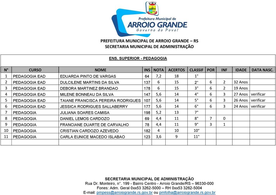 PEDAGOGIA EAD MILENE BONNEAU DA SILVA 147 5,6 14 4 6 3 27 Anos verificar 5 PEDAGOGIA EAD TAIANE FRANCISCA PEREIRA RODRIGUES 107 5,6 14 5 6 3 26 Anos verificar 6 PEDAGOGIA EAD JESSICA