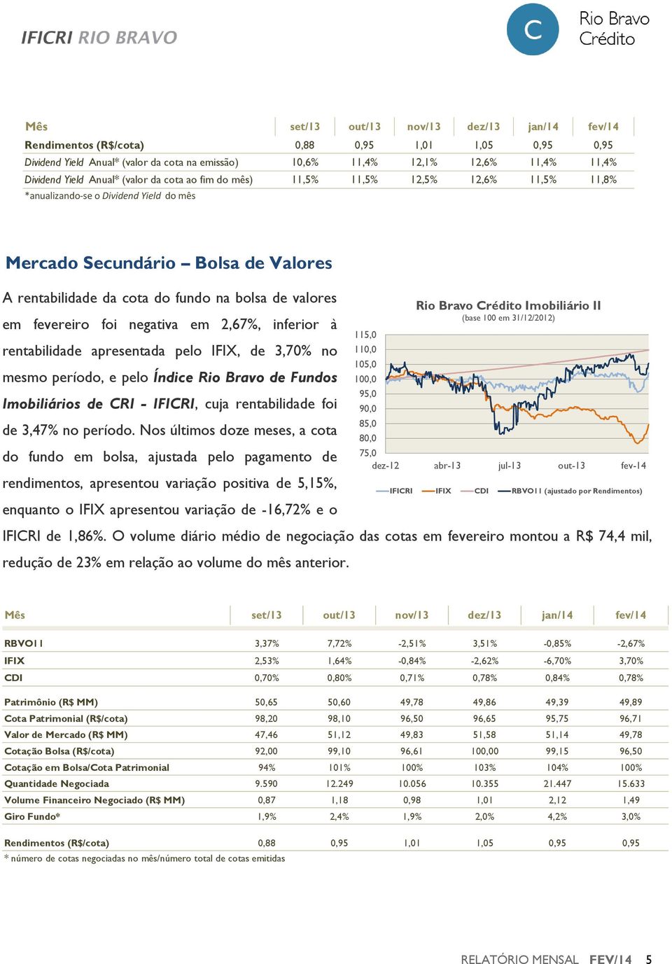 em fevereiro foi negativa em 2,67%, inferior à rentabilidade apresentada pelo IFIX, de 3,70% no mesmo período, e pelo Índice Rio Bravo de Fundos Imobiliários de CRI - IFICRI, cuja rentabilidade foi