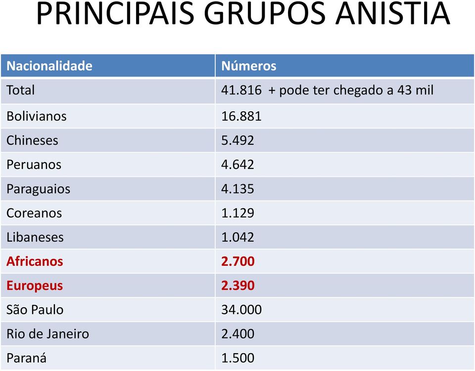 492 Peruanos 4.642 Paraguaios 4.135 Coreanos 1.129 Libaneses 1.