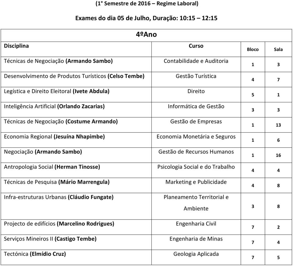 (Herman Tinosse) Técnicas de Pesquisa (Mário Marrengula) Infra- estruturas Urbanas (Cláudio Fungate) Projecto de edifícios (Marcelino Rodrigues) Serviços Mineiros II (Castigo