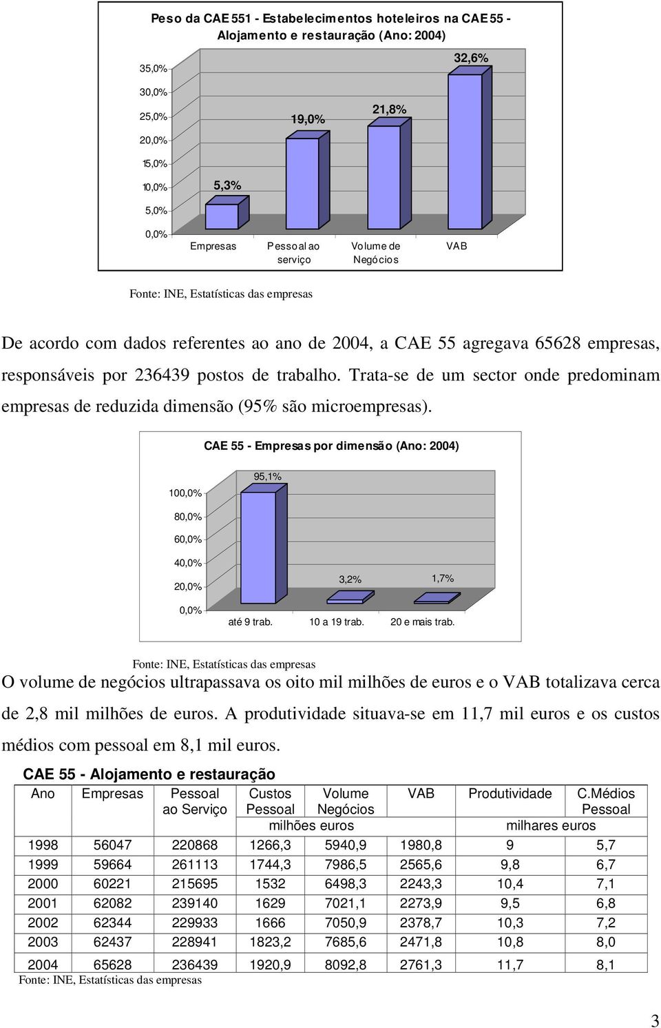 Trata-se de um sector onde predominam empresas de reduzida dimensão (95% são microempresas). CAE 55 - Empresas por dimensão (Ano: 2004) 100,0% 95, 80,0% 60,0% 40,0% 20,0% 0,0% 3,2% 1,7% até 9 trab.