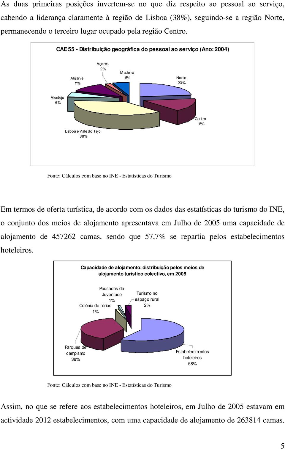 CAE 55 - Distribuição geográfica do pessoal ao serviço (Ano: 2004) Algarve 1 Açores 2% M adeira 5% Norte 23% Alentejo 6% Centro 15% Lisboa e Vale do Tejo 38% Em termos de oferta turística, de acordo