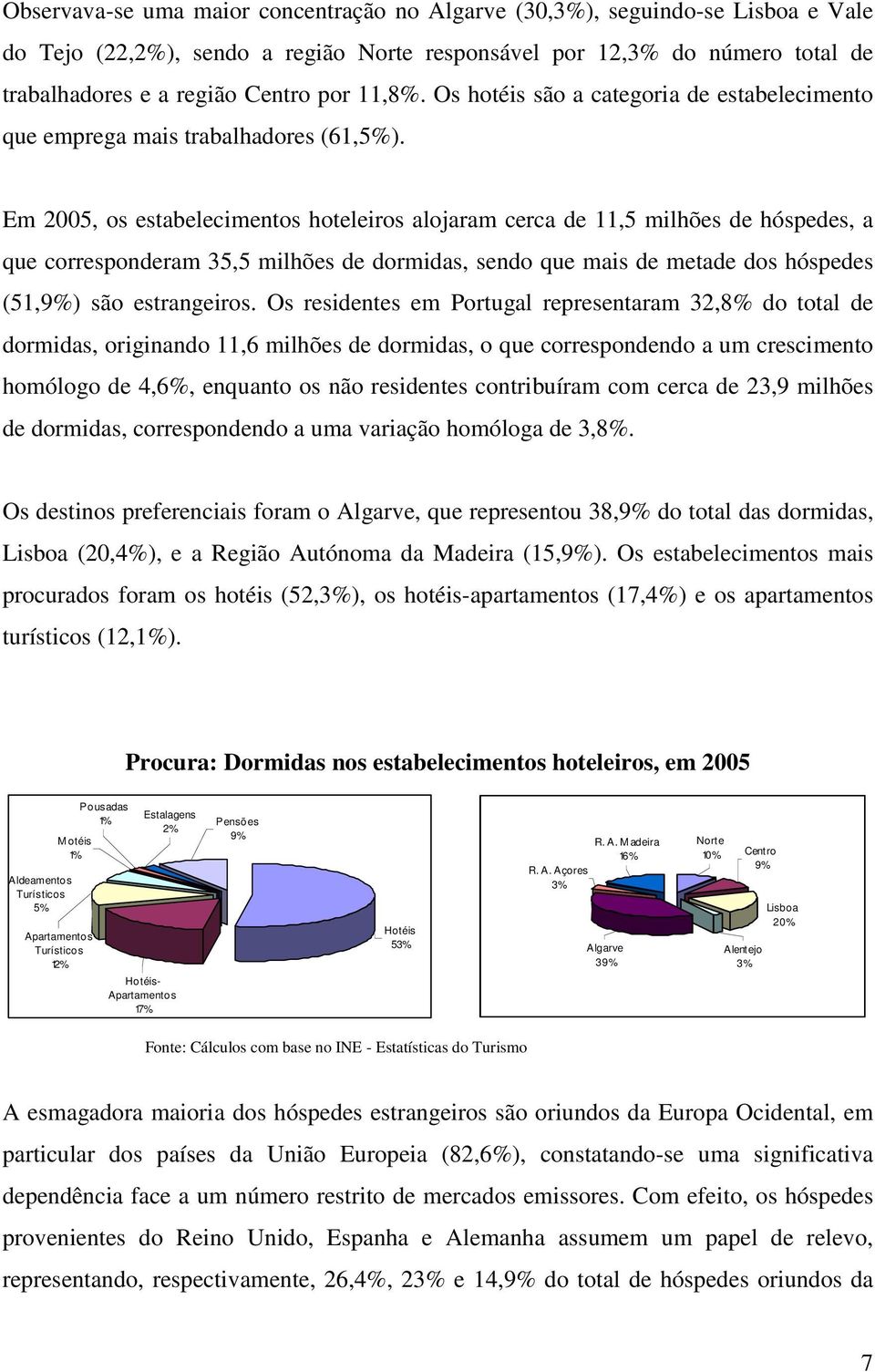 Em 2005, os estabelecimentos hoteleiros alojaram cerca de 11,5 milhões de hóspedes, a que corresponderam 35,5 milhões de dormidas, sendo que mais de metade dos hóspedes (51,9%) são estrangeiros.