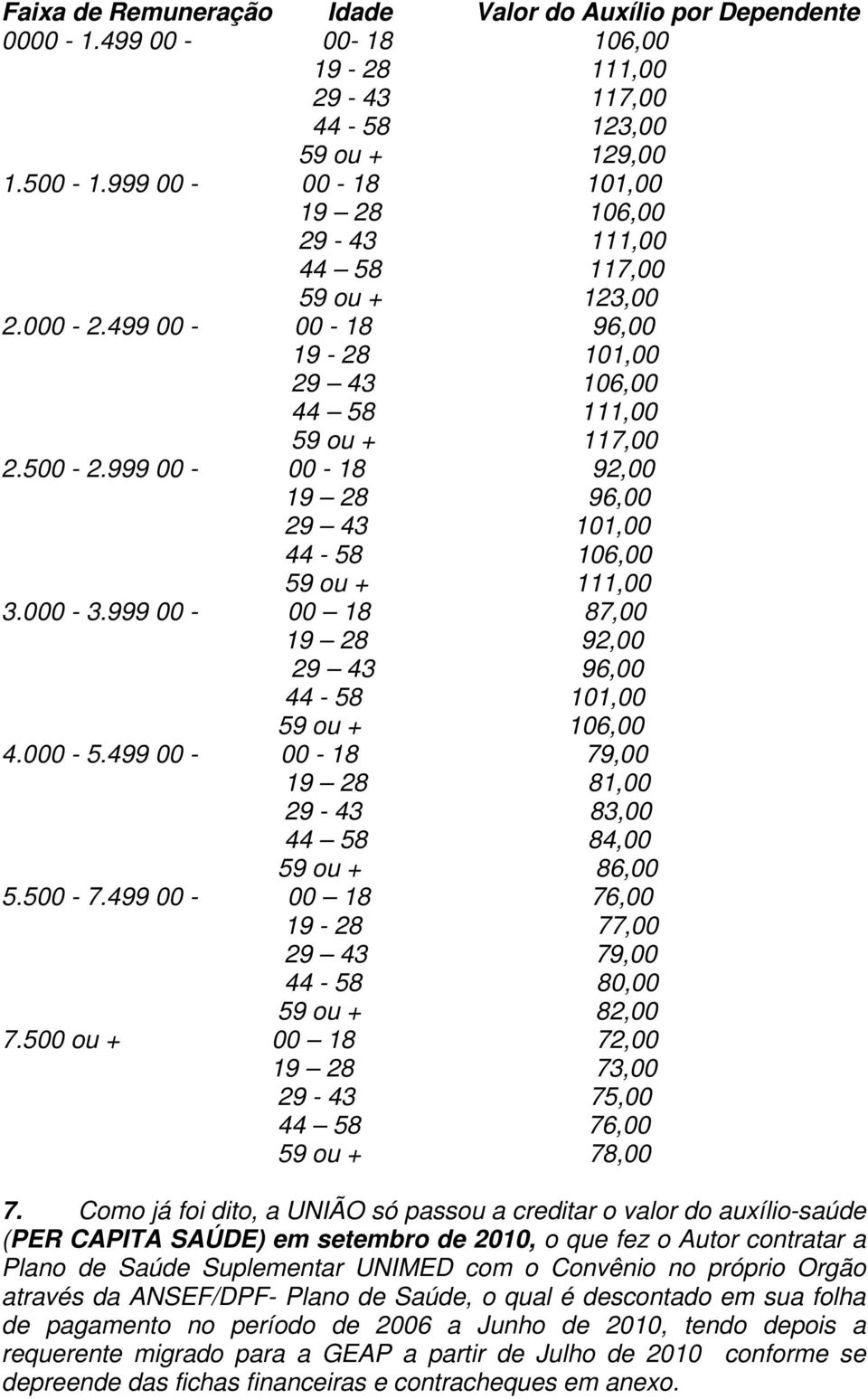 999 00-00 - 18 92,00 19 28 96,00 29 43 101,00 44-58 106,00 59 ou + 111,00 3.000-3.999 00-00 18 87,00 19 28 92,00 29 43 96,00 44-58 101,00 59 ou + 106,00 4.000-5.