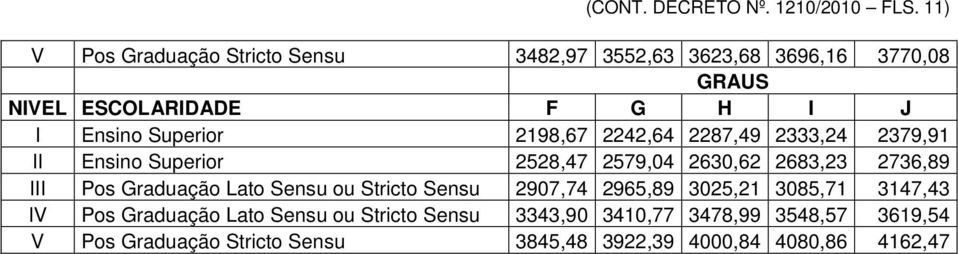 2333,24 2379,91 II Ensino Superior 2528,47 2579,04 2630,62 2683,23 2736,89 III Pos Graduação Lato Sensu ou Stricto