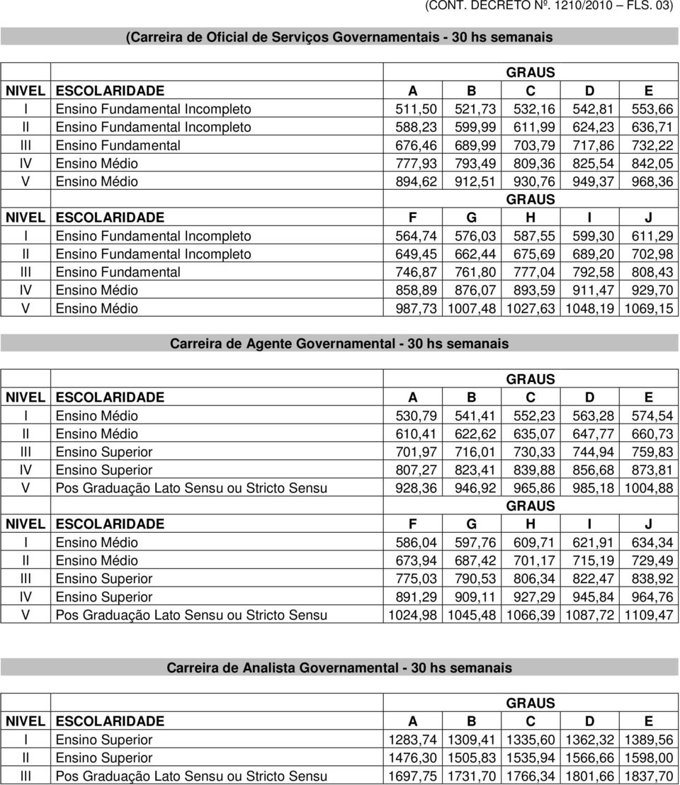 636,71 III Ensino Fundamental 676,46 689,99 703,79 717,86 732,22 IV Ensino Médio 777,93 793,49 809,36 825,54 842,05 V Ensino Médio 894,62 912,51 930,76 949,37 968,36 I Ensino Fundamental Incompleto