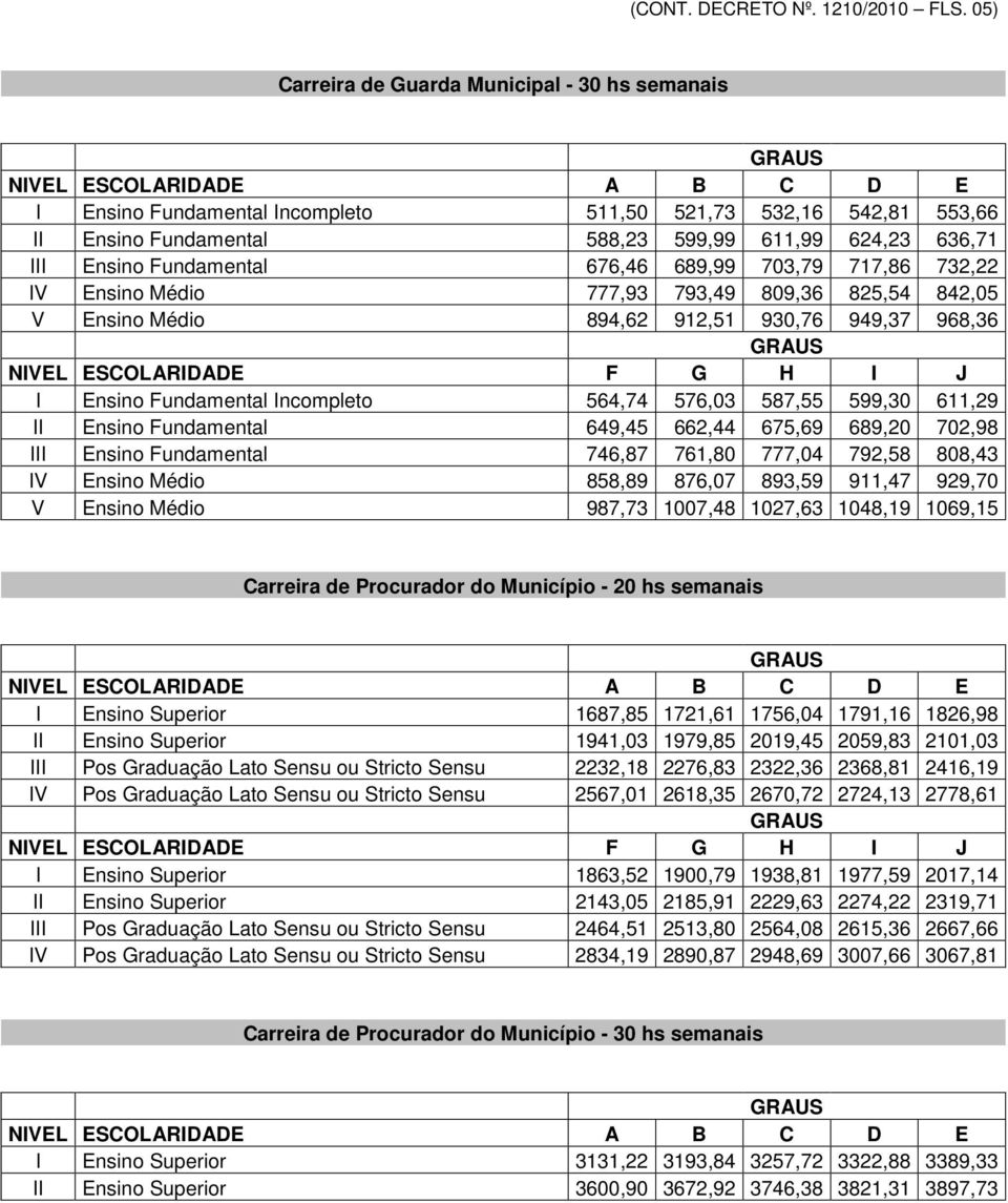 676,46 689,99 703,79 717,86 732,22 IV Ensino Médio 777,93 793,49 809,36 825,54 842,05 V Ensino Médio 894,62 912,51 930,76 949,37 968,36 I Ensino Fundamental Incompleto 564,74 576,03 587,55 599,30