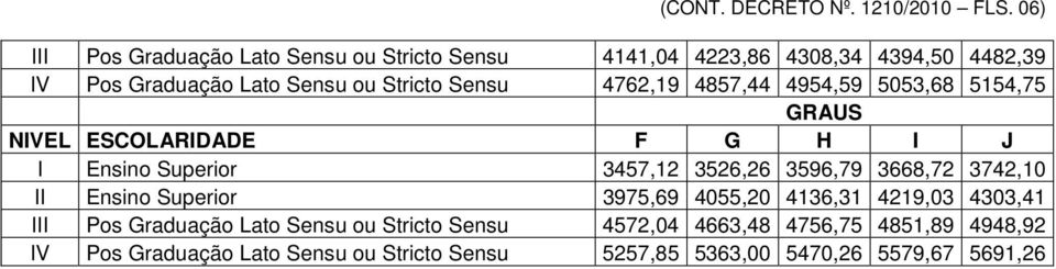 Stricto Sensu 4762,19 4857,44 4954,59 5053,68 5154,75 I Ensino Superior 3457,12 3526,26 3596,79 3668,72 3742,10 II Ensino