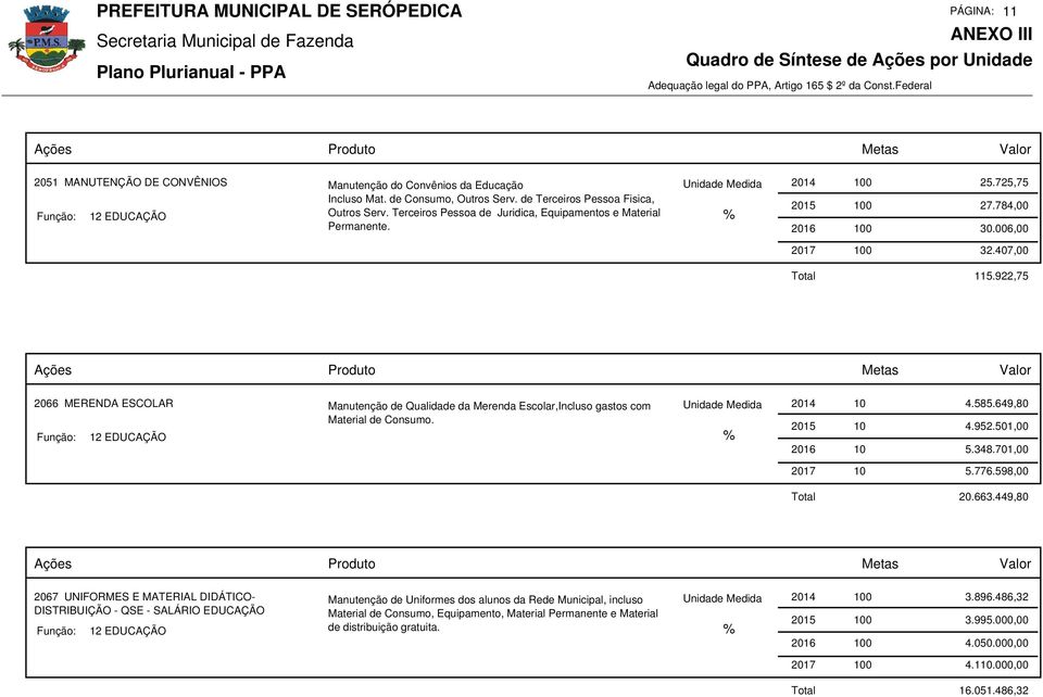 922,75 2066 MERENDA ESCOLAR 12 EDUCAÇÃO Manutenção de Qualidade da Merenda Escolar,Incluso gastos com Material de Consumo. 2014 10 4.585.649,80 2015 10 4.952.501,00 2016 10 5.348.701,00 2017 10 5.776.