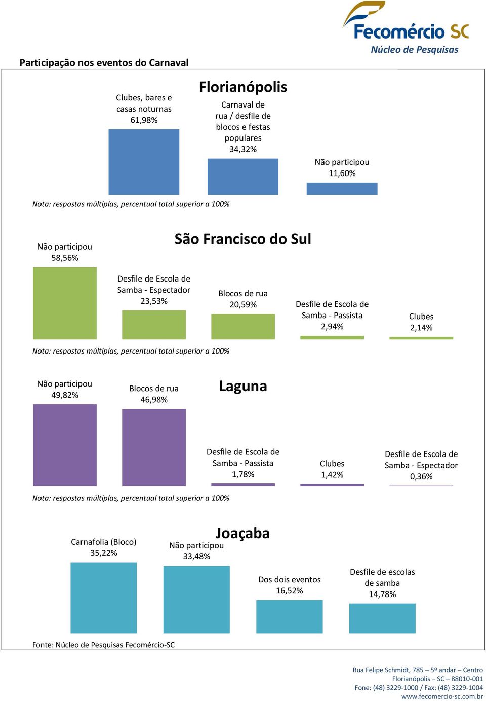 Passista 2,94% Clubes 2,14% Nota: respostas múltiplas, percentual total superior a 100% Não participou 49,8 Blocos de rua 46,98% Laguna Nota: respostas múltiplas, percentual total superior a 100%