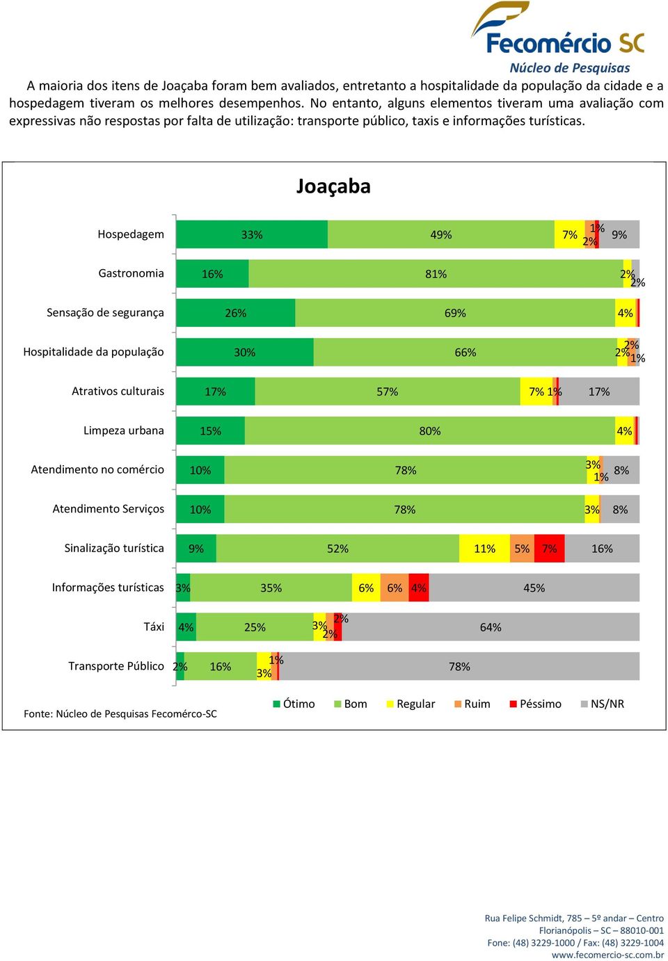 Joaçaba Hospedagem 3 49% 7% 9% Gastronomia 16% 8 Sensação de segurança 26% 69% 4% Hospitalidade da população 30% 66% Atrativos culturais 17% 57% 7% 17% Limpeza urbana 15% 80% 4%