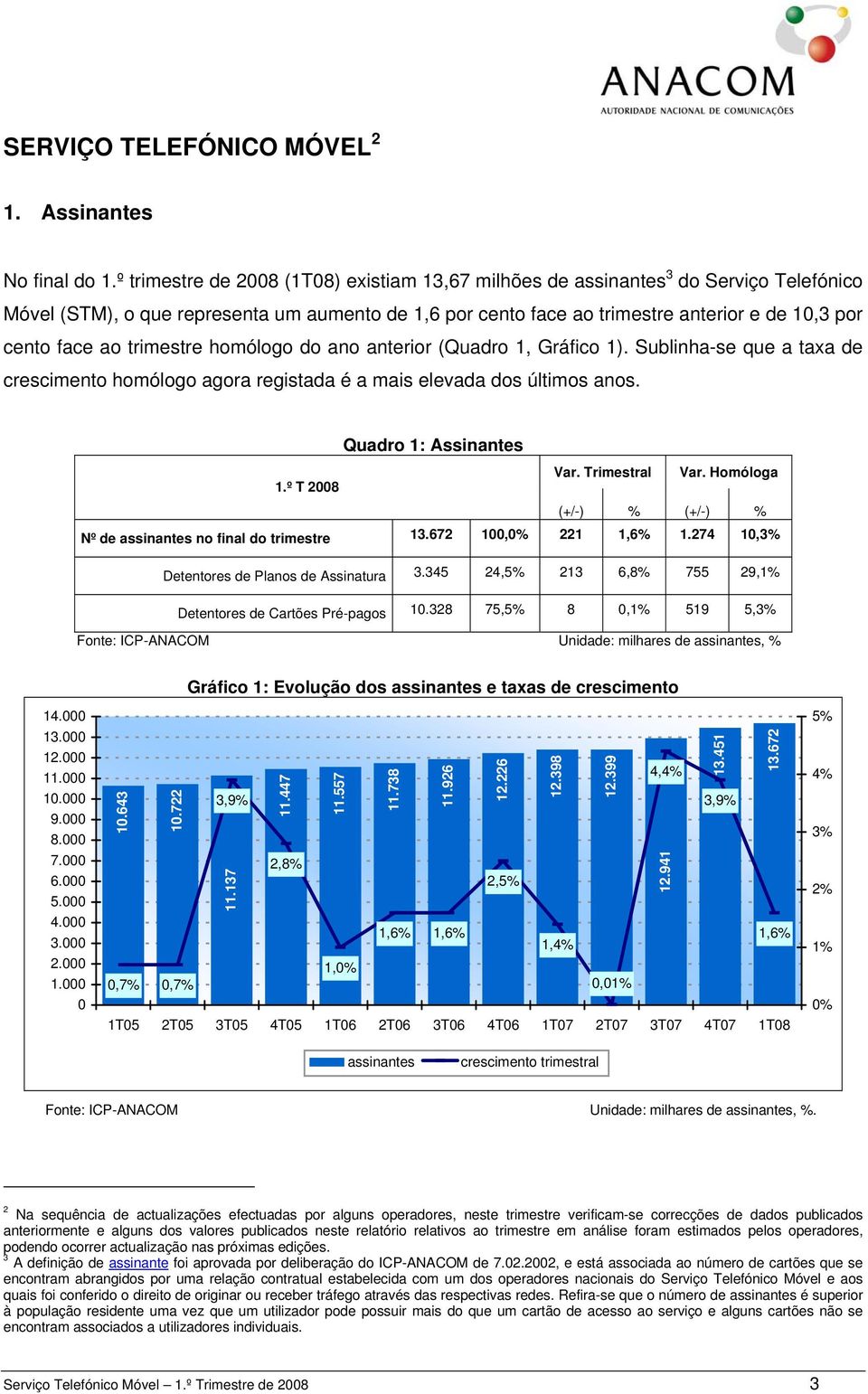 ao trimestre homólogo do ano anterior (Quadro 1, Gráfico 1). Sublinha-se que a taxa de crescimento homólogo agora registada é a mais elevada dos últimos anos. Quadro 1: Assinantes 1.