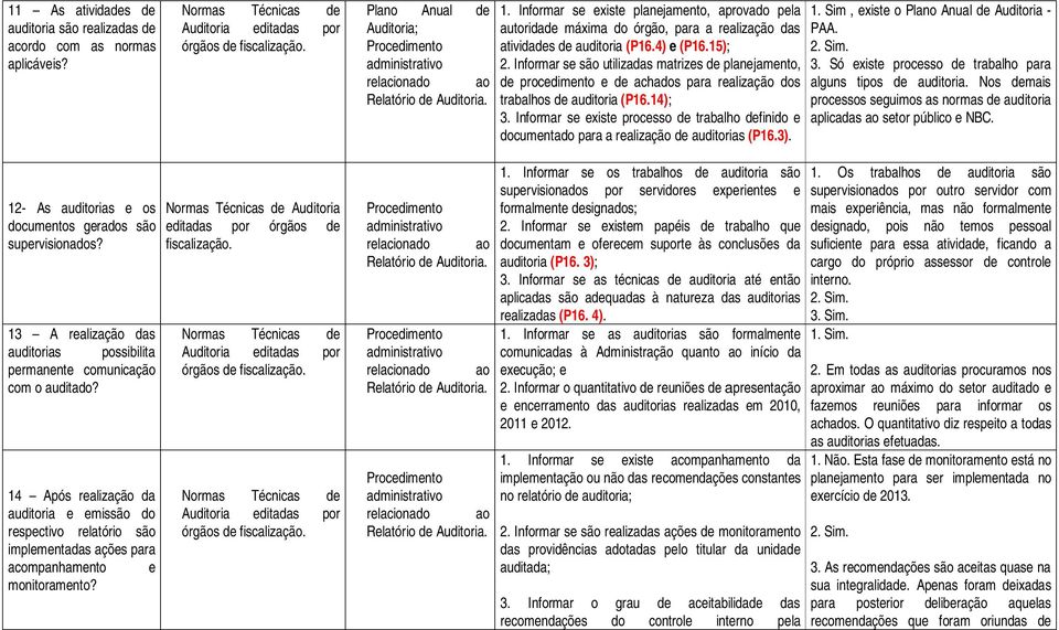 Informar se existe planejamento, aprovado pela autoridade máxima do órgão, para a realização das atividades de auditoria (P16.4) e (P16.15); 2.