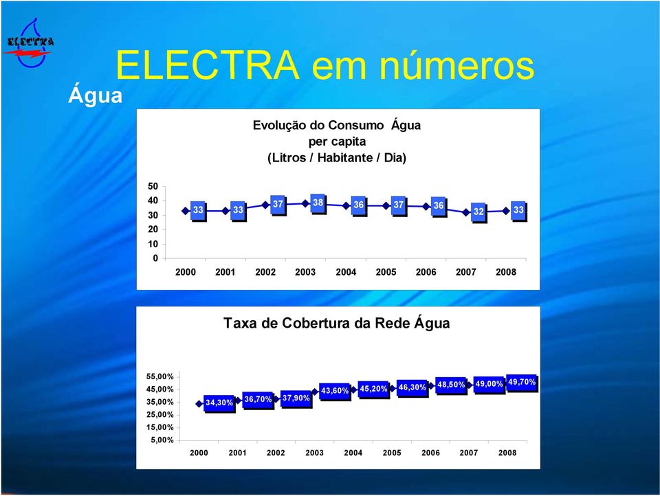 Taxa de Cobertura da Rede Água 55,00% 45,00% 35,00% 25,00% 15,00% 5,00% 43,60% 45,20%