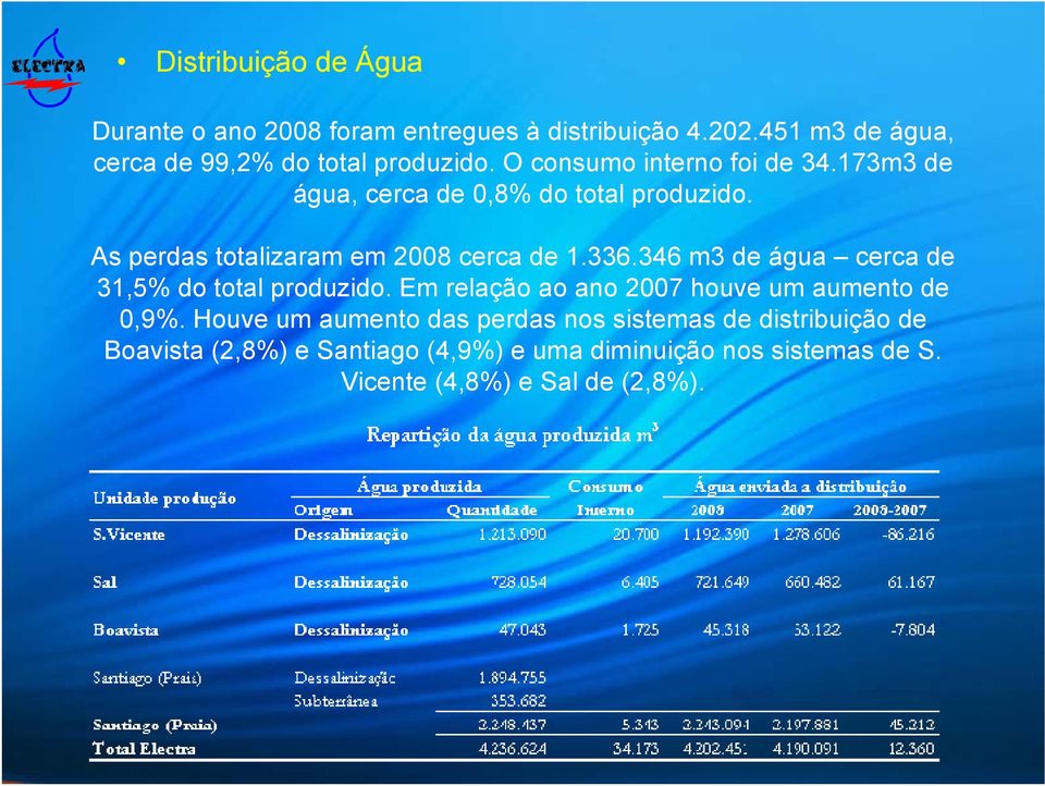 346 m3 de água cerca de 31,5% do total produzido. Em relação ao ano 2007 houve um aumento de 0,9%.
