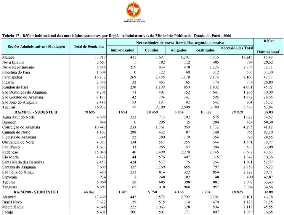 081 45,92 São Domingos do Araguaia 4 205 71 401 152 641 1.265 30,09 São Geraldo do Araguaia 6 187 42 794 341 595 1.772 28,65 São João do Araguaia 2 446 53 187 82 542 864 35,32 Tucuruí 15 931 79 2.
