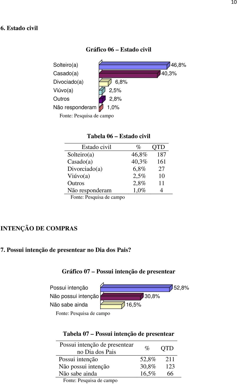 7. Possui intenção de presentear no Dia dos Pais?