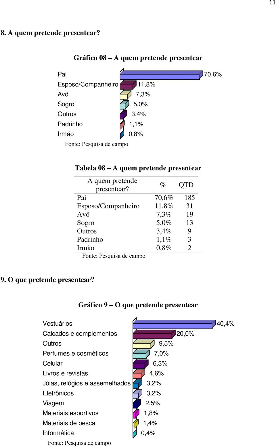 A quem pretende presentear? % QTD Pai 70,6% 185 Esposo/Companheiro 11,8% 31 Avô 7,3% 19 Sogro 5,0% 13 Outros 3,4% 9 Padrinho 1,1% 3 Irmão 0,8% 2 9.