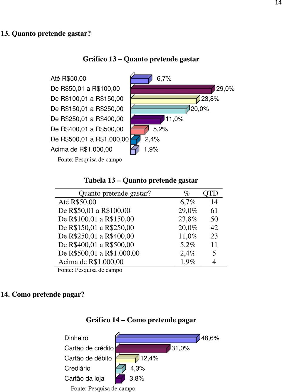 R$500,00 5,2% De R$500,01 a R$1.000,00 2,4% Acima de R$1.000,00 1,9% Tabela 13 Quanto pretende gastar Quanto pretende gastar?