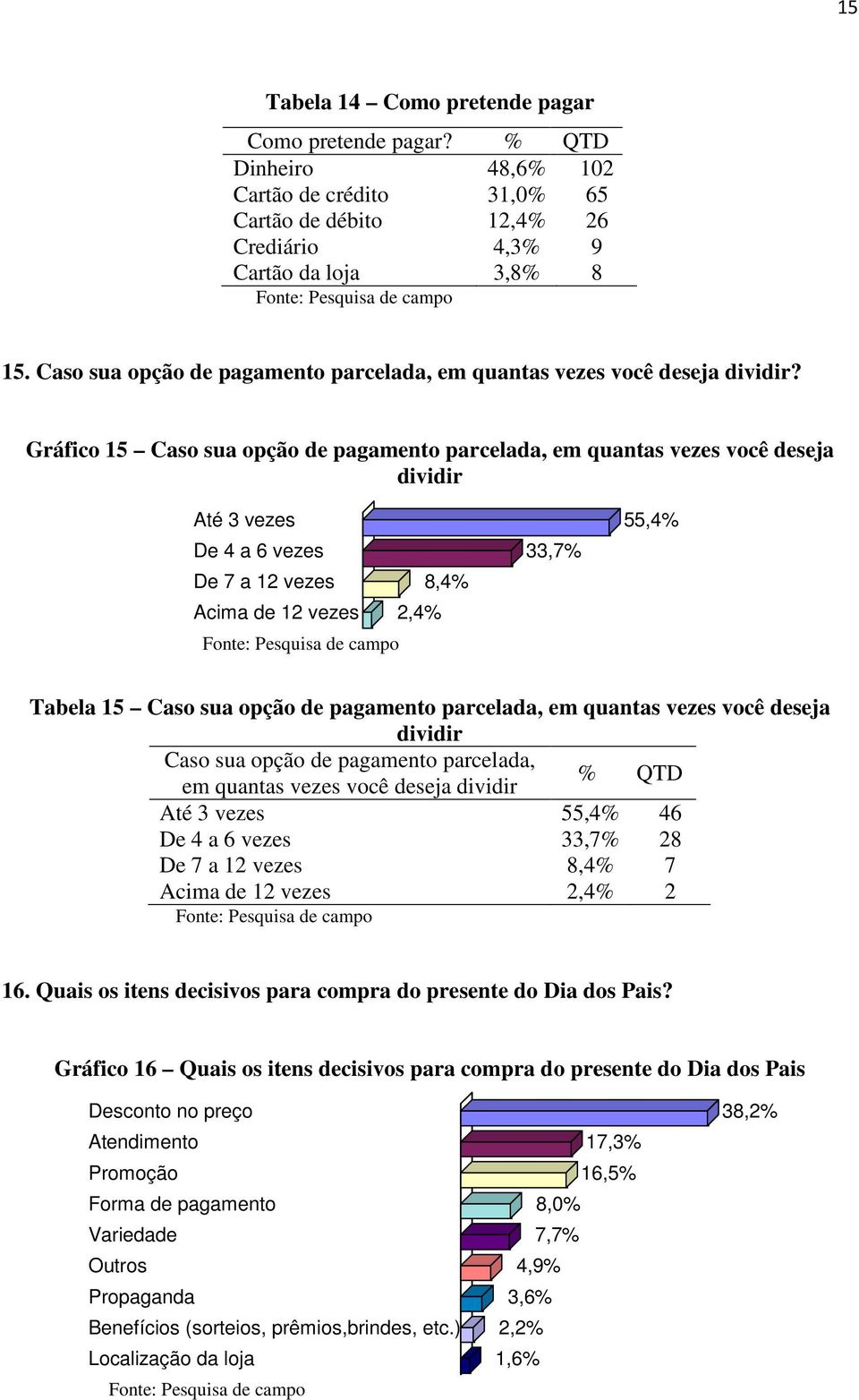 Gráfico 15 Caso sua opção de pagamento parcelada, em quantas vezes você deseja dividir Até 3 vezes 55,4% De 4 a 6 vezes 33,7% De 7 a 12 vezes 8,4% Acima de 12 vezes 2,4% Tabela 15 Caso sua opção de