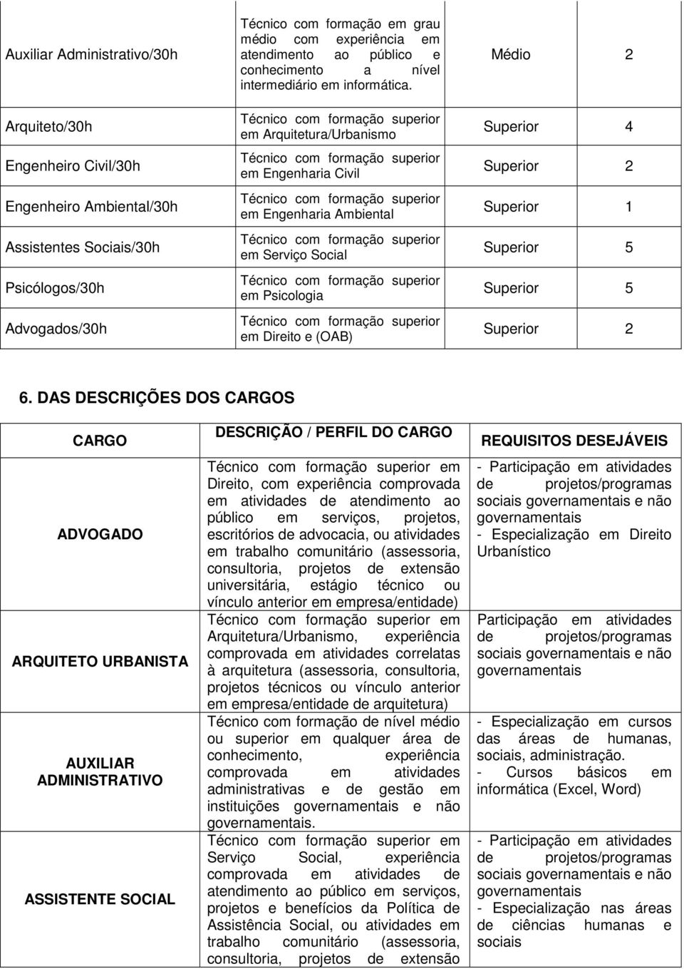 em Arquitetura/Urbanismo em Engenharia Civil em Engenharia Ambiental em Serviço Social em Psicologia em Direito e (OAB) Médio 2 Superior 4 Superior 2 Superior 1 Superior 5 Superior 5 Superior 2 6.