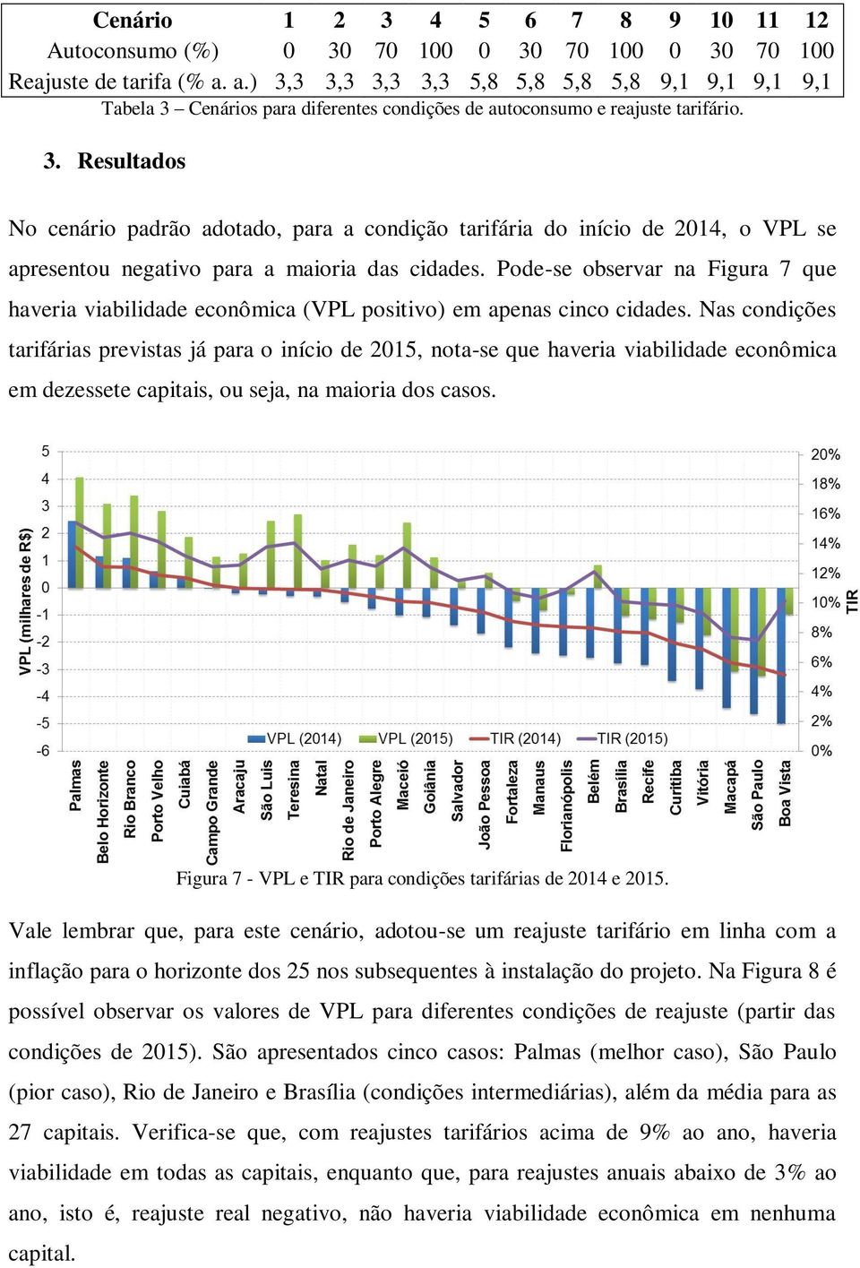 Pode-se observar na Figura 7 que haveria viabilidade econômica (VPL positivo) em apenas cinco cidades.