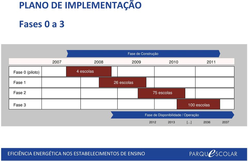 Fase 1 26 escolas Fase 2 75 escolas Fase 3 100 escolas