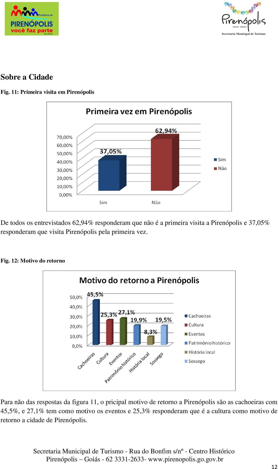 Pirenópolis e 37,05% responderam que visita Pirenópolis pela primeira vez. Fig.