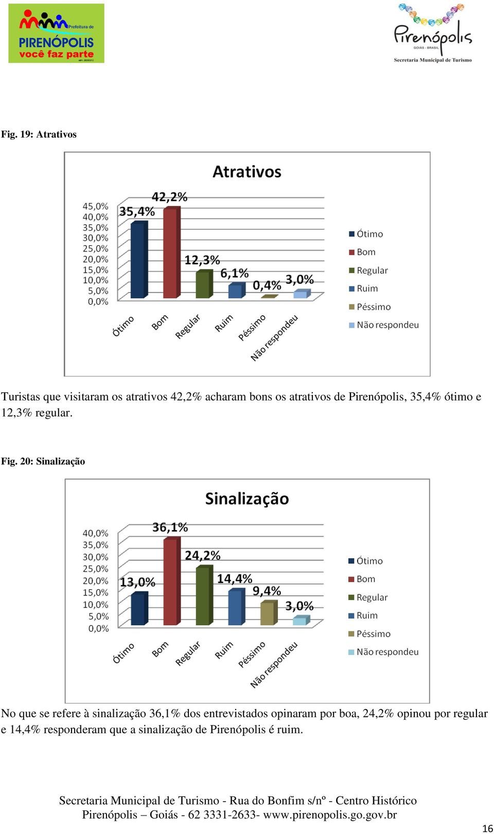 20: Sinalização No que se refere à sinalização 36,1% dos entrevistados